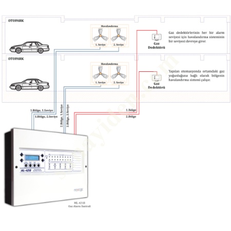 CONVENTIONAL GAS ALARM PLANTS, Fire Alarm Panel