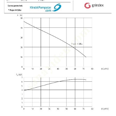 KİRALIK DALGIÇ POMPA, GRİNDEX MAJOR H, 6.6 KW, Dalgıç Pompa Fiyatları, Drenaj- Temiz Su- Kirli Su